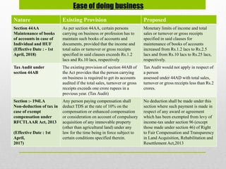 Nature Existing Provision Proposed
Section 44AA
Maintenance of books
of accounts in case of
Individual and HUF
(Effective Date : - 1st
April, 2018)
As per section 44AA, certain persons
carrying on business or profession has to
maintain such books of accounts and
documents, provided that the income and
total sales or turnover or gross receipts
specified in said clauses exceeds Rs.1.2
lacs and Rs.10 lacs, respectively
Monetary limits of income and total
sales or turnover or gross receipts
specified in said clauses for
maintenance of books of accounts
increased from Rs.1.2 lacs to Rs.2.5
lacs and from Rs.10 lacs to Rs.25 lacs,
respectively.
Tax Audit under
section 44AB
The existing provision of section 44AB of
the Act provides that the person carrying
on business is required to get its accounts
audited if the total sales, turnover or gross
receipts exceeds one crore rupees in a
previous year. (Tax Audit)
Tax Audit would not apply in respect of
a person
assessed under 44AD with total sales,
turnover or gross receipts less than Rs.2
crores.
Section :- 194LA
Non-deduction of tax in
case of exempt
compensation under
RFCTLAAR Act, 2013
(Effective Date : 1st
April,
2017)
Any person paying compensation shall
deduct TDS at the rate of 10% on the
compensation or enhanced compensation
or consideration on account of compulsory
acquisition of any immovable property
(other than agricultural land) under any
law for the time being in force subject to
certain conditions specified therein.
No deduction shall be made under this
section where such payment is made in
respect of any award or agreement
which has been exempted from levy of
income-tax under section 96 (except
those made under section 46) of Right
to Fair Compensation and Transparency
in Land Acquisition, Rehabilitation and
Resettlement Act,2013
Ease of doing business
 
