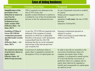 Ease of doing business
Nature Existing Provision Proposed
Simplification of the
provisions of tax
deduction at source in
case Fees for
professional or
technical services
under section 194J
(Effective Date : 1st
June, 2017)
TDS is required to be deducted at the
rate of 10% of any sum
payable or paid (whichever is earlier) to
a resident by way of fees for professional
services or fees for technical services.
In case of payments received or credited
to a payee,
being a person engaged only in the
business of
operation of call center, the rate of TDS
has been
reduced to 2%from10%.
Enabling of Filing of
Form 15G/15H for
commission payments
specified under section
194D
(Effective Date : - 1st
June, 2017)
As per Sec 197A TDS not required to be
deducted, if the recipient of certain
payments on which tax is deductible
furnishes to the payer a self- declaration
in prescribed Form.No.15G/15H
declaring that the tax on his estimated
total income of the relevant previous
year would be Nil.
Insurance commission payment as
referred in section
194D is now being covered within the
ambit of section 197A.
Tax neutral conversion
of preference shares to
equity shares
Effective Date: AY
2018-19 and onwards.
Conversion of preference share to
equity share is regarded as transfer for
the purpose of levy of capital gains tax
In order to provide tax neutrality to the
conversion of preference share of a
company into equity share of that
company, it is proposed to amend section
47 to provide that the conversion of
preference share of a company into its
equity share shall not be regarded as
transfer and consequently no capital gains
tax shall be levied
 