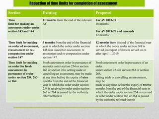 Reduction of time limits for completion of assessment
Section Existing Proposed
Time
limit for making an
assessment order under
section 143 and 144
21 months from the end of the relevant
AY
For AY 2018-19
18 months
For AY 2019-20 and onwards
12 months
Time limit for making
an order of assessment,
reassessment or re--
computation under
section 147
9 months from the end of the financial
year in which the notice under section
148 was issued for assessment, re
assessment and re-computation under
section 147
12 months from the end of the financial year
in which the notice under section 148 is
served, in respect of notices served on or
after April 1, 2019
Time limit for making
an order for fresh
assessment, in
pursuance of order
under section 254, 263
or 264
Fresh assessment order in pursuance of
an order under section 254 or section
263 or section 264, setting aside or
cancelling an assessment, may be made
at any time before the expiry of nine
months from the end of the financial
year in which the order under section
254 is received or order under section
263 or 264 is passed by the authority
referred therein
Fresh assessment order in pursuance of an
order
under section 254 or section 263 or section
264,
setting aside or cancelling an assessment,
may be
made at any time before the expiry of twelve
months from the end of the financial year in
which the order under section 254 is received
or order under section 263 or 264 is passed
by the authority referred therein
 