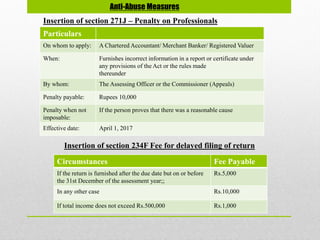 Anti-Abuse Measures
Insertion of section 271J – Penalty on Professionals
Particulars
On whom to apply: A Chartered Accountant/ Merchant Banker/ Registered Valuer
When: Furnishes incorrect information in a report or certificate under
any provisions of the Act or the rules made
thereunder
By whom: The Assessing Officer or the Commissioner (Appeals)
Penalty payable: Rupees 10,000
Penalty when not
imposable:
If the person proves that there was a reasonable cause
Effective date: April 1, 2017
Insertion of section 234F Fee for delayed filing of return
Circumstances Fee Payable
If the return is furnished after the due date but on or before
the 31st December of the assessment year;;
Rs.5,000
In any other case Rs.10,000
If total income does not exceed Rs.500,000 Rs.1,000
 