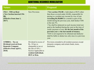 ADDITIONAL RESOURCE MOBILISATION
Nature Existing Proposed
194-I – TDS on Rent
( New Section inserted 194-
IB)
(Effective from June 1,
2017)
New Provision • New section 194-IB :- Individual or HUF (other
than those covered under 44AB), responsible for
paying to a resident any income by way of rent
exceeding Rs.50,000 for a month or part of the
month during the previous year, shall deduct TDS
at the rate 5%.
• Tax shall be deducted on such income (total rent
paid to the landlord during the year) at the time of
credit/ payment of rent, for the last month of the
previous year or the last month of tenancy.
•TAN is not required to be obtained and deductor
shall be liable to deduct tax only once in a previous
year.
115BBDA – Tax on
Dividend received from
Domestic Company
(Effective from April 1,
2018)
Dividend in excess of
Rs. 10 lacs is
chargeable to tax at
the rate of 10%.:-
Section Applicable to
resident individual,
HUF or firm.
Provision extended to all resident assesses except
domestic company and certain funds, trusts,
Institution.
 