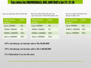 Tax rates for INDIVIDUALS, HUF, AOP/BOI’s for FY: 17-18
Rates for Individuals, HUF, AOP & BOI Rates for resident Individual above the
age of sixty years but less than eighty years
Rates for resident Individual above
the age of eighty years
10% Surcharge on income above Rs.50,00,000
15% Surcharge on income above Rs.1,00,00,000
3% Education Cess in all cases
Total Income
(In Rs.)
Rate
Up to 250000 Nil
250001-500000 5%
500001-1000000 20%
Above 1000000 30%
Total Income
(In Rs.)
Rate
Up to 300000 Nil
300001-500000 5%
500001-1000000 20%
Above 1000000 30%
Total Income
(In Rs.)
Rate
Up to 500000 Nil
500001-1000000 20%
Above 1000000 30%
 