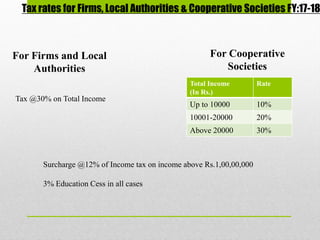 Tax rates for Firms, Local Authorities & Cooperative Societies FY:17-18
For Firms and Local
Authorities
Tax @30% on Total Income
For Cooperative
Societies
Surcharge @12% of Income tax on income above Rs.1,00,00,000
3% Education Cess in all cases
Total Income
(In Rs.)
Rate
Up to 10000 10%
10001-20000 20%
Above 20000 30%
 
