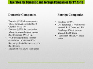 Tax rates for Domestic and Foreign Companies for FY: 17-18
Domestic Companies Foreign Companies
• Tax rate @ 30% for companies
whose turnover exceeds Rs.50
Crore in PY:15-16.
• Tax rate @25% for companies
whose turnover does not exceed
Rs.50 Crore in PY:15-16.
• 7% Surcharge if total income
exceeds Rs.1 Crore and 12%
Surcharge if total income exceeds
Rs.10 Crore
• Education cess @3% in all cases
• Tax Rate @40%
• 2% Surcharge if total income
exceeds Rs.1 Crore and 5%
Surcharge if total income
exceeds Rs.10 Crore
• Education cess @3% in all
cases
 