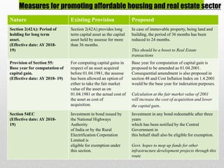 Measures for promoting affordable housing and real estate sector
Nature Existing Provision Proposed
Section 2(42A): Period of
holding for long term
asset.
(Effective date: AY 2018-
19)
Section 2(42A) provides long
term capital asset as the capital
asset held by assesse for more
than 36 months.
In case of immovable property, being land and
building, the period of 36 months has been
reduced to 24 months.
This should be a boost to Real Estate
transactions
Provision of Section 55:
Base year for computation of
capital gain.
(Effective date: AY 2018- 19)
For computing capital gains in
respect of an asset acquired
before 01.04.1981, the assesse
has been allowed an option of
either to take the fair market
value of the asset as on
01.04.1981 or the actual cost of
the asset as cost of
acquisition.
Base year for computation of capital gain is
proposed to be amended as 01.04.2001.
Consequential amendment is also proposed in
section 48 and Cost Inflation Index on 1.4.2001
would be the base year for indexation purposes.
Calculation at the fair market value of 2001
will increase the cost of acquisition and lower
the capital gain.
Section 54EC
(Effective date: AY 2018-
19)
Investment in bond issued by
the National Highways
Authority
of India or by the Rural
Electrification Corporation
Limited is
eligible for exemption under
this section.
Investment in any bond redeemable after three
years
which has been notified by the Central
Government in
this behalf shall also be eligible for exemption.
Govt. hopes to mop up funds for other
infrastructure development projects through this
route
 