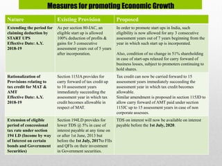 Measures for promoting Economic Growth
Nature Existing Provision Proposed
Extending the period for
claiming deduction by
START UPS
Effective Date: A.Y.
2018-19
As per section 80-IAC, an
eligible start up is allowed
100% deduction of profits &
gains for 3 consecutive
assessment years out of 5 years
after incorporation.
In order to promote start ups in India, such
eligibility is now allowed for any 3 consecutive
assessment years out of 7 years beginning from the
year in which such start up is incorporated.
Also, condition of no change in 51% shareholding
in case of start-ups relaxed for carry forward of
business losses, subject to promoters continuing to
hold shares.
Rationalization of
Provisions relating to
tax credit for MAT &
AMT
Effective Date: A.Y.
2018-19
Section 115JA provides for
carry forward of tax credit up
to 10 assessment years
immediately succeeding the
assessment year in which tax
credit becomes allowable in
respect of MAT.
Tax credit can now be carried forward to 15
assessment years immediately succeeding the
assessment year in which tax credit becomes
allowable.
Similar amendment is proposed in section 115JD to
allow carry forward of AMT paid under section
115JC up to 15 assessment years in case of non
corporate assesses.
Extension of eligible
period of concessional
tax rate under section
194 LD (Income by way
of Interest on certain
bonds and Government
Securities)
Section 194LD provides for
lower TDS @ 5% in case of
interest payable at any time on
or after 1st June, 2013 but
before the 1st July, 2017to FIIs
and QFIs on their investment
in Government securities.
TDS on interest will now be available on interest
payable before the 1st July, 2020.
 