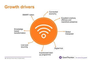 ©2019 Grant Thornton India LLP. All rights reserved.
Growth drivers
100
Connected
economy
Excellent onshore,
offshore and
nearshore presence
Skilled
manpower
Digital hub
Incentivised start-
up programme
Low-cost
sourcing
Knowledge
based
transformation
SMART nation
 