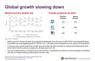 ©2019 Grant Thornton India LLP. All rights reserved.
Global growth slowing down
World economic growth rate
13
Growth projection for 2019
• Global economic activity has been facing significant headwinds since the second half of 2018. International Monetary
Fund (IMF) has revised global growth for 2019 to 3.3%, a 20 basis points downgrade from its January 2019 projection.
• In the Euro area, growth projections of major economies like Germany and Italy are slashed by 50 basis points each
while that for the US economy is lowered by 20 basis points to 2.3%.
• The recent trade tensions on the Sino-US and EU-US front, uncertainties over Brexit as well as escalation of hostilities
with key commodity-producing nations pose near-term risks.
Source: IMF; * projections
Previous
estimate
Recent
estimate
3.5 3.3
2.9 2.6
3.5 3.3
Source: World Economic Outlook, IMF; Financial Stability Report, RBI
 