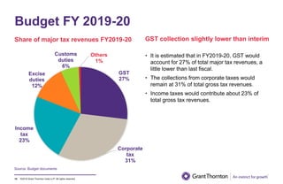 ©2019 Grant Thornton India LLP. All rights reserved.
Budget FY 2019-20
15
Source: Budget documents
GST collection slightly lower than interim
• It is estimated that in FY2019-20, GST would
account for 27% of total major tax revenues, a
little lower than last fiscal.
• The collections from corporate taxes would
remain at 31% of total gross tax revenues.
• Income taxes would contribute about 23% of
total gross tax revenues.
Share of major tax revenues FY2019-20
GST
27%
Corporate
tax
31%
Income
tax
23%
Excise
duties
12%
Customs
duties
6%
Others
1%
 