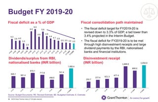 ©2019 Grant Thornton India LLP. All rights reserved.
Budget FY 2019-20
Fiscal deficit as a % of GDP
16
Fiscal consolidation path maintained
• The fiscal deficit target for FY2019-20 is
revised down to 3.3% of GDP, a tad lower than
3.4% projected in the Interim Budget.
• The fiscal deficit for FY2019-20 is to be met
through high disinvestment receipts and large
dividend payments by the RBI, nationalised
banks and financial institutions.
Dividends/surplus from RBI,
nationalised banks (INR billion)
Source: Budget Documents; RE: Revised Estimate; BE: Budgeted Estimate; E: Estimate
Disinvestment receipt
(INR billion)
4.3
3.9 4.0
3.3
2.5
6.0
6.5
4.8
5.9
4.9
4.4
4.1 3.9
3.5 3.5 3.4 3.3
645.1
581.4
815.1
711.6
448.6
741.4
1,060.4
293.7
377.4 421.3
477.4
1,000.0
800.0
1,050.0
 