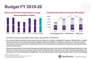 ©2019 Grant Thornton India LLP. All rights reserved.
Budget FY 2019-20
Share of revenue expenditure is high
17
Capital expenditure through off-budget
• The share of revenue expenditure would reach a high of 87.8% in FY2019-20.
• As a result of fiscal constraints due to lower revenue collection and fiscal consolidation roadmap, infrastructure or capital
spending will come from Internal and Extra Budgetary Resources (IEBR) or off-balance sheet, which includes internal
resources of central public sector undertakings (PSU), their borrowings and collaborative funding by state governments
and the private sector.
• Borrowings will include money raised through tax-free bonds by entities such as the National Highways Authority of India
(NHAI), the Power Finance Corporation (PFC), the Rural Electrification Corporation Ltd. (REC) and the National Bank for
Agriculture and Rural Development (NABARD). This will help the government support growth without high fiscal slippage.
Source: Budget documents
2,846 2,631
3,166 3,386
647 586
858 941
2,734
5,521
5,268
4,436
0
2,000
4,000
6,000
8,000
10,000
FY17 FY18 FY19RE FY20BE
Gross Budgetary Support IEBR (Railways) IEBR (Others)
88.0 88.2
85.9 85.6
87.7 87.1
87.8
2013-14 2014-15 2015-16 2016-17 2017-18 2018-19 RE 2019-20BE
Revenue Expenditure (% Share)
 