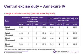 ©2019 Grant Thornton India LLP. All rights reserved.
Central excise duty – Annexure IV
54
Change in central excise duty (effective from 6 July 2019)
Type
Duty rates applicable up to
5 July 2019
(INR per litre)
Duty rates applicable from 6 July 2019
(INR per litre)
BED SAED RIC Total BED SAED RIC Total
Petrol
(Unbranded)
2.98 7 8 17.98 2.98 8 9 19.98
Petrol
(Branded)
4.16 7 8 19.16 4.16 8 9 21.16
Diesel
(Unbranded)
4.83 1 8 13.83 4.83 2 9 15.83
Diesel
(Branded)
7.19 1 8 16.19 7.19 2 9 18.19
*BED: Basic Excise Duty, SAED: Special Additional Excise Duty, RIC: Road and Infrastructure Cess
 