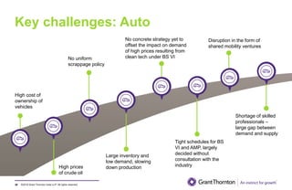 ©2019 Grant Thornton India LLP. All rights reserved.
Key challenges: Auto
High cost of
ownership of
vehicles
High prices
of crude oil
No uniform
scrappage policy
Large inventory and
low demand, slowing
down production
No concrete strategy yet to
offset the impact on demand
of high prices resulting from
clean tech under BS VI
Tight schedules for BS
VI and AMP, largely
decided without
consultation with the
industry
Disruption in the form of
shared mobility ventures
Shortage of skilled
professionals –
large gap between
demand and supply
58
 
