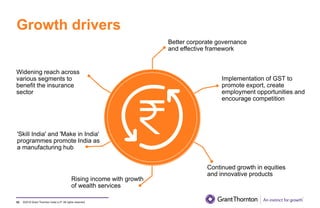 ©2019 Grant Thornton India LLP. All rights reserved.
Growth drivers
83
Better corporate governance
and effective framework
Implementation of GST to
promote export, create
employment opportunities and
encourage competition
Continued growth in equities
and innovative products
Rising income with growth
of wealth services
'Skill India' and 'Make in India'
programmes promote India as
a manufacturing hub
Widening reach across
various segments to
benefit the insurance
sector
 