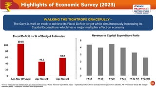 Source - https://www.indiabudget.gov.in/economicsurvey. Revex - Revenue Expenditure, Capex – Capital Expenditure. Revex excludes interest payments & subsidies, PA – Provisional Actual, BE – Budget
Estimates, EPFO – Employees' Provident Fund Organisation
04
Highlights of Economic Survey (2023)
WALKING THE TIGHTROPE GRACEFULLY –
The Govt. is well on track to achieve its Fiscal Deficit target while simultaneously increasing its
Capital Expenditure which has a major multiplier effect on economy
104.6
46.2
58.9
0
20
40
60
80
100
Apr-Nov (5Y Avg) Apr-Nov 21 Apr-Nov 22
Fiscal Deficit as % of Budget Estimates
0
1
2
3
4
5
FY18 FY19 FY20 FY21 FY22 PA FY23 BE
Revenue to Capital Expenditure Ratio
 