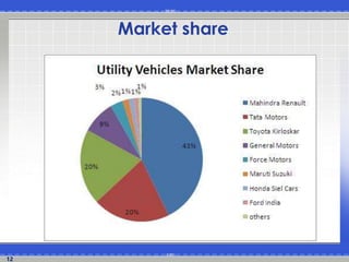 12
Market share
 