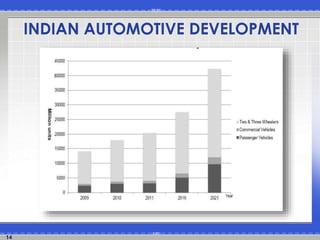 14
INDIAN AUTOMOTIVE DEVELOPMENT
 