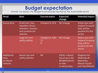 19
Budget expectation
Overall, we expect the Budget to be broadly Neutral for the Automobile sector
 