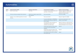 Automobiles

Sector   Industry/market wishlist                           Edelweiss expectations                Announcements in Budget                  Impact on sector/company
Auto     Relief in excise duty.                             Not likely.                           Increase in excise duty to 30% on non‐   Marginal negative for M&M as we 
                                                                                                  taxi SUVs in 27% bracket.                expect the additional levies to be 
                                                                                                                                           passed on to the customer.
         Clarity on diesel passenger vehicle taxation.      Diesel tax on higher capacity SUVs    No announcement.                         Positive for M&M.
                                                            was expected 
         Benefits in tax and R&D expenditure to electric    Likely.                               No announcement.                         Marginal negative for M&M.
         vehicles.
                                                                                                  To provide INR149bn for JNNURM (to       Positive for Ashok Leyland, Tata 
                                                                                                  purchase upto 10k buses, especially      Motors, Eicher Motors.
                                                                                                  by hill states).
                                                                                                  by hill states)
                                                                                                  To increase tax rate on payments of      Neutral for Maruti as applicable rate 
                                                                                                  royalty/technical fees to non‐           will be the rate of tax stipulated in the 
                                                                                                  residents from 10% to 25%.               DTAA (10% between India and Japan).
                                                                                                  Custom duty hike from 75% to 100%        Neutral.
                                                                                                  on luxury cars (CIF value above 
                                                                                                  on luxury cars (CIF value above
                                                                                                  USD40k).
                                                                                                  Custom duty hiked from 60% to 75%        Neutral.
                                                                                                  on bikes above 800cc engine capacity.
                                                                                                  Excise duty on truck chassis reduced     Neutal.
                                                                                                  from 14% to 13%.




                                                                                      11
 