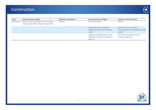 Construction

Sector       Industry/market wishlist                      Edelweiss expectations        Announcements in Budget               Impact on sector/company
Construction Steps to lower borrowing costs by allowing    Unlikely.                     No announcement.                      Neutral.
             refinancing of INR term loans through ECBs.

                                                                                         Government will constitute a          Positive as it will increase 
                                                                                         regulatory authority for the road 
                                                                                         regulatory authority for the road     accountability and transparency in the 
                                                                                                                               accountability and transparency in the
                                                                                         sector.                               system.
                                                                                         3,000 km of road projects will be     Positive for the sector as it will 
                                                                                         awarded in the first six months of    increase order flow.
                                                                                         2013‐14.




                                                                                    17
 