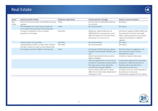 Real Estate

Sector   Industry/market wishlist                             Edelweiss expectations        Announcements in Budget                   Impact on sector/company
Real     Give infrastructure status to affordable housing     Likely                        Current sops for affordable housing       No Impact
Estate   segment.                                                                           to continue.
         Tax exemptions for small houses (under‐60            Likely                        No announcement.                          No Impact
         sq.m carpet area) and special housing zones.
         Increase in exemption limit on interest              Not likely                    Additional interest deduction of          Positive for Jaypee Infratech (BUY) and 
         payments on mortages.                                                              INR100,000 for housing loans up to        Puravakankara Projects (Unrated).  
                                                                                            INR2.5mn taken  for first home from       Other listed companies do not have a 
                                                                                            the period 1.4.13 to 31.3.14.             significant presence in <INR3mn 
                                                                                                                                      segment
         Industry status to real estate. 
         Industry status to real estate.                      Not likely
                                                              Not likely                    No announcement.
                                                                                            No announcement.                          No Impact.
                                                                                                                                      No Impact.
         Implementation of REITs so that small investors      Not likely                    No announcement.                          No Impact.
         will get a chance to invest in real estate assets.
         Surcharge on taxes for higher income groups.         Likely                        Surcharge of 10% for persons whose        Minimal impact as segment is not 
                                                                                            taxable income exceeds INR10mn per        price sensitive / does not face 
                                                                                            year.                                     affordability issues.
                                                                                            Urban housing fund to be set up by 
                                                                                            Ub h         i f d b             b        Unlikely to impact listed space.
                                                                                                                                      U lik l     i       li d
                                                                                            NHB for INR20bn.
                                                                                            TDS to be deducted at a rate of 1% for    Could impact demand for real estate 
                                                                                            transfer of immovable property (other     properties in NCR and partially in 
                                                                                            than agriculture land), where the         Mumbai with a possible fall in 
                                                                                            consideration exceeds INR5mn.             speculative transactions.
                                                                                                                                       p
                                                                                            Houses above 2,000 sq ft or above         To impact costs by ~0.6%. Expected to 
                                                                                            INR1crore to have lower abatement of      be passed on to end users. 
                                                                                            70% against 75%.                          Sentimentally negative for DLF, Oberoi.




                                                                                       23
 