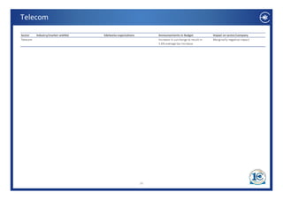 Telecom

Sector    Industry/market wishlist   Edelweiss expectations        Announcements in Budget               Impact on sector/company
Telecom                                                            Increase in surcharge to result in    Marginally negative impact
                                                                   1.6% average tax increase.




                                                              26
 