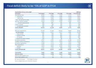 Fiscal deficit likely to be ~5% of GDP in FY14

       Fiscal Deficit FY14 at 5.0% of GDP                                                                                                                        (INR bn)
       Particulars                                            FY14 (Edel)               FY14 (BE)             FY13 (RE)               FY13 (BE)            FY12 (Actual)
       Tax revenue (net)                                           8,741                   8,841                 7,421                   7,711                     6,297
             ‐ Direct tax                                          6,654                   6,709                 5,685                   5,676                     4,967
             ‐ Indirect tax
               Indirect tax                                        5,565                   5,650                 4,695                   5,054                     3,924
          Less : Assignment to states                              3,478                   3,518                 2,959                   3,019                     2,595
       Non‐tax revenue receipts                                    1,624                   1,723                 1,297                   1,646                     1,217
                 of which telecom & 3G                               300                    408                   194                     580                       174
       Capital receipts                                              605                     665                   381                     417                       369
              of which disinvestment
              of which disinvestment                                 400                    400                   240                     300                       181
       TOTAL RECEIPTS                                            10,970                   11,228                 9,099                   9,774                     7,883

       Non‐plan expenditure                                          11,078               11,100                 10,016                    9,699                      8,920
          a) Total subsidy                                            2,360                2,311                  2,577                    1,900                      2,179
           ‐ Food subsidy
             Food subsidy                                               950                  900                    850                      750                        728
           ‐ Fertilizer subsidy                                         660                  660                    660                      610                        700
           ‐ Oil Subsidy                                                650                  650                    969                      436                        685
          ‐ Interest and others subsidy                                 100                  101                     98                      104                         66
       b) Interest payments                                           3,707                3,707                  3,167                    3,198                      2,732
       c) Other revenue expenditure
       c) Other revenue expenditure                                   3,911
                                                                      3 911                3,911
                                                                                           3 911                  3,454
                                                                                                                  3 454                    3,557
                                                                                                                                           3 557                      3,210
                                                                                                                                                                      3 210
       d) Capital expenditure                                         1,100                1,171                    819                    1,043                        799
       Plan expenditure                                               5,553                5,553                  4,292                    5,210                      4,266
           ‐ Revenue                                                  4,433                4,433                  3,434                    4,205                      3,337
           ‐ Capital                                                  1,121                1,121                    858                    1,005                        786
       TOTAL EXPENDITURE
       TOTAL EXPENDITURE                                             16,631
                                                                     16 631               16,653
                                                                                          16 653                 14,308
                                                                                                                 14 308                   14,909
                                                                                                                                          14 909                     13,186
                                                                                                                                                                     13 186

       Fiscal deficit                                                    5,662             5,425                   5,209                      5,135                      5,303
       Revenue defcit                                                    4,046             3,798                   3,912                      3,503                      3,944
       Revenue deficit/GDP (in %)                                             3.6             3.3                       3.9                        3.4                        4.4
       Fiscal deficit/GDP (in %)
       Fiscal deficit/GDP (in %)                                              5 0
                                                                              5.0             4.8
                                                                                              4 8                       5 2
                                                                                                                        5.2                        5 1
                                                                                                                                                   5.1                        5 9
                                                                                                                                                                              5.9
       RE: Revised Estimates          BE: Budget Estimates
       Source: Budget documents, Edelweiss research
                                                                                    6
 