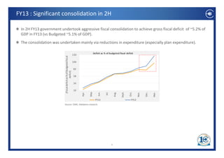 FY13 : Significant consolidation in 2H

 In 2H FY13 government undertook aggressive fiscal consolidation to achieve gross fiscal deficit  of ~5.2% of 
 GDP in FY13 (vs Budgeted ~5.1% of GDP). 
 The consolidation was undertaken mainly via reductions in expenditure (especially plan expenditure).
 The consolidation was undertaken mainly via reductions in expenditure (especially plan expenditure)

                                                                                          Deficit as % of budgeted fiscal  deficit
                                                                      130 



                                                            fiscal 
                                           as % of Budgeted f
                                                                      106 


                                            deficit)                   82 

                                                                       58 
                           (Fiscal deficit a




                                                                       34 

                                                                       10 
                                                                             Apr.




                                                                                                                        Sept.
                                                                                              Jun.




                                                                                                                                                       Mar.
                                                                                                                                                Dec.
                                                                                                      Jul.


                                                                                                                 Aug.




                                                                                                                                Oct.
                                                                                    May




                                                                                                                                         Nov.
                                                                                                                        S
                                                                                            FY13                                  FY12
                          Source: CMIE, Edelweiss research




                                                                                                             9
 