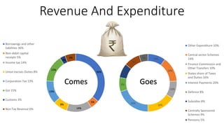 Revenue And Expenditure
36%
5%
14%
8%
13%
15%
3%
6%
Borrownigs and other
liabilities 36%
Non-debit capital
receipts 5%
Income tax 14%
Union excises Duties 8%
Corporation Tax 13%
Gst 15%
Customs 3%
Non Tax Revenue 6%
10%
14%
10%
16%
20%
8%
8%
9%
5%
Other Expenditure 10%
Central sector Schemes
14%
Finance Commission and
Other Transfers 10%
States share of Taxes
and Duties 16%
Interest Payments 20%
Defence 8%
Subsidies 8%
Centrally Sponsored
Schemes 9%
Pensions 5%
Comes Goes
 