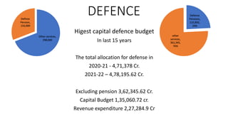 DEFENCE
Higest capital defence budget
In last 15 years
The total allocation for defense in
2020-21 - 4,71,378 Cr.
2021-22 – 4,78,195.62 Cr.
Excluding pension 3,62,345.62 Cr.
Capital Budget 1,35,060.72 cr.
Revenue expenditure 2,27,284.9 Cr
Defence
Pensions,
115,850,
24%
other
services,
362,345,
76%
Other services,
298,000
Defince
Pension,
133,000
 