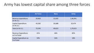 Army has lowest capital share among three forces
Air Force Navy Army
Revenue expenditure
(in Rs Cr.)
29,963 22,935 1,46,941
Capital Expenditure
(in Rs Cr.)
43,282 26,688 32,474
Total (in Rs Cr.) 73,245 49,623 1,79,415
Revenue Expenditure
as % of total
41% 46% 82%
Capital Expenditure as
% of total
59% 54% 18%
 