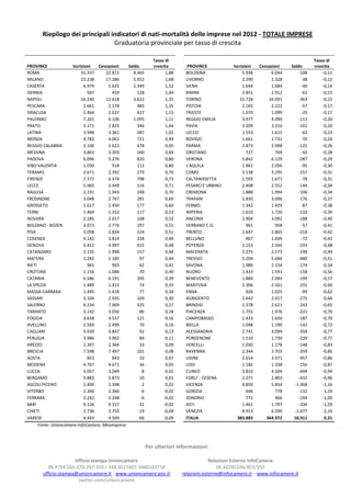 Riepilogo dei principali indicatori di nati-mortalità delle imprese nel 2012 - TOTALE IMPRESE
                                 Graduatoria provinciale per tasso di crescita

                                                              Tasso di                                                                 Tasso di
PROVINCE              Iscrizioni  Cessazioni    Saldo         crescita       PROVINCE            Iscrizioni   Cessazioni    Saldo      crescita
ROMA                       31.337     22.872      8.465             1,88    BOLOGNA                   5.936         6.044       -108       -0,11
MILANO                     23.238     17.286      5.952             1,68    LIVORNO                   2.290         2.328        -38       -0,12
CASERTA                     6.974      5.625      1.349             1,52    SIENA                     1.644         1.684        -40       -0,14
ISERNIA                       587        459        128             1,44    RIMINI                    2.851         2.912        -61       -0,15
NAPOLI                     16.240     12.618      3.622             1,35    TORINO                  15.728        16.091        -363       -0,15
PESCARA                     2.661      2.178        483             1,35    PISTOIA                   2.165         2.222        -57       -0,17
SIRACUSA                    2.464      2.037        427             1,15    TRIESTE                   1.070         1.099        -29       -0,17
PALERMO                     7.201      6.106      1.095             1,11    REGGIO EMILIA             3.977         4.090       -113       -0,20
PRATO                       3.171      2.825        346             1,04    PAVIA                     3.209         3.310       -101       -0,20
LATINA                      3.948      3.361        587             1,02    LECCO                     1.553         1.615        -62       -0,23
MONZA                       4.782      4.061        721             0,99    ROVIGO                    1.661         1.731        -70       -0,24
REGGIO CALABRIA             3.100      2.622        478             0,95    PARMA                     2.873         2.998       -125       -0,26
MESSINA                     3.803      3.303        500             0,84    ORISTANO                    727           769        -42       -0,28
PADOVA                      6.096      5.276        820             0,80    VERONA                    5.842         6.129       -287       -0,29
VIBO VALENTIA               1.030        918        112             0,80    L'AQUILA                  1.961         2.056        -95       -0,30
TERAMO                      2.671      2.392        279             0,76    COMO                      3.138         3.295       -157       -0,31
FIRENZE                     7.372      6.574        798             0,73    CALTANISSETTA             1.593         1.671        -78       -0,31
LECCE                       5.965      5.449        516             0,71    PESARO E URBINO           2.408         2.552       -144       -0,34
RAGUSA                      2.191      1.943        248             0,70    CREMONA                   1.888         1.994       -106       -0,34
FROSINONE                   3.048      2.767        281             0,60    TRAPANI                   2.830         3.006       -176       -0,37
GROSSETO                    1.627      1.450        177             0,60    FERMO                     1.342         1.429        -87       -0,38
TERNI                       1.469      1.352        117             0,53    IMPERIA                   1.610         1.720       -110       -0,39
NOVARA                      2.185      2.017        168             0,52    ANCONA                    2.904         3.092       -188       -0,40
BOLZANO - BOZEN             3.073      2.776        297             0,51    VERBANO C.O.                901           958        -57       -0,41
PISA                        3.058      2.834        224             0,51    TRENTO                    2.647         2.865       -218       -0,42
COSENZA                     4.142      3.814        328             0,49    BELLUNO                     967         1.039        -72       -0,43
GENOVA                      5.412      4.997        415             0,48    POTENZA                   2.153         2.344       -191       -0,48
CATANZARO                   2.155      1.998        157             0,48    MACERATA                  2.375         2.573       -198       -0,49
MATERA                      1.282      1.185          97            0,44    TREVISO                   5.204         5.684       -480       -0,51
RIETI                         965        903          62            0,41    SAVONA                    1.980         2.154       -174       -0,54
CROTONE                     1.156      1.086          70            0,40    NUORO                     1.433         1.591       -158       -0,56
CATANIA                     6.586      6.191        395             0,39    BENEVENTO                 1.884         2.083       -199       -0,57
LA SPEZIA                   1.489      1.415          74            0,35    MANTOVA                   2.306         2.561       -255       -0,60
MASSA-CARRARA               1.495      1.418          77            0,34    ENNA                        926         1.025        -99       -0,62
SASSARI                     3.104      2.935        169             0,30    AGRIGENTO                 2.642         2.917       -275       -0,64
SALERNO                     8.234      7.909        325             0,27    BRINDISI                  2.378         2.621       -243       -0,65
TARANTO                     3.142      3.056          86            0,18    PIACENZA                  1.755         1.976       -221       -0,70
FOGGIA                      4.658      4.537        121             0,16    CAMPOBASSO                1.433         1.620       -187       -0,70
AVELLINO                    2.569      2.499          70            0,16    BIELLA                    1.048         1.190       -142       -0,72
CAGLIARI                    3.939      3.847          92            0,13    ALESSANDRIA               2.741         3.099       -358       -0,77
PERUGIA                     3.986      3.902          84            0,11    PORDENONE                 1.510         1.730       -220       -0,77
AREZZO                      2.397      2.364          33            0,09    VERCELLI                  1.030         1.178       -148       -0,83
BRESCIA                     7.598      7.497        101             0,08    RAVENNA                   2.344         2.703       -359       -0,85
AOSTA                         853        843          10            0,07    UDINE                     2.614         3.071       -457       -0,86
MODENA                      4.707      4.671          36            0,05    LODI                      1.182         1.338       -156       -0,87
LUCCA                       3.057      3.049           8            0,02    CUNEO                     3.810         4.504       -694       -0,94
BERGAMO                     5.883      5.873          10            0,01    FORLI' - CESENA           2.371         2.803       -432       -0,96
ASCOLI PICENO               1.400      1.398           2            0,01    VICENZA                   4.850         5.854     -1.004       -1,16
VITERBO                     2.360      2.366          -6           -0,02    GORIZIA                     646           778       -132       -1,19
FERRARA                     2.242      2.248          -6           -0,02    SONDRIO                     772           966       -194       -1,20
BARI                        9.126      9.157         -31           -0,02    ASTI                      1.461         1.797       -336       -1,29
CHIETI                      2.736      2.755         -19           -0,04    VENEZIA                   4.913         6.590     -1.677       -2,10
VARESE                      4.443      4.509         -66           -0,09    ITALIA                 383.883       364.972     18.911         0,31
      Fonte: Unioncamere-InfoCamere, Movimprese



                                                           Per ulteriori informazioni:

                     Ufficio stampa Unioncamere                                         Relazioni Esterne InfoCamere
         06.4704 264-370-287-350 / 348.9025607-3480163758                                  06.44285336/403/350
       ufficio.stampa@unioncamere.it - www.unioncamere.gov.it              relazioni.esterne@infocamere.it – www.infocamere.it
                      twitter.com/unioncamere
 