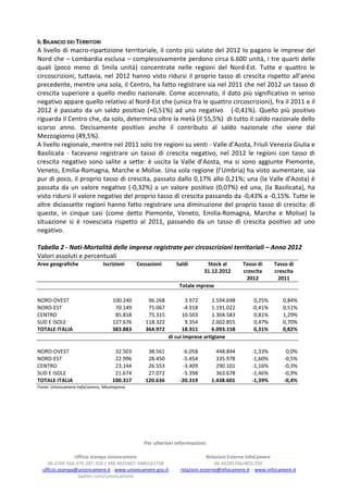 IL BILANCIO DEI TERRITORI
A livello di macro-ripartizione territoriale, il conto più salato del 2012 lo pagano le imprese del
Nord che – Lombardia esclusa – complessivamente perdono circa 6.600 unità, i tre quarti delle
quali (poco meno di 5mila unità) concentrate nelle regioni del Nord-Est. Tutte e quattro le
circoscrizioni, tuttavia, nel 2012 hanno visto ridursi il proprio tasso di crescita rispetto all’anno
precedente, mentre una sola, il Centro, ha fatto registrare sia nel 2011 che nel 2012 un tasso di
crescita superiore a quello medio nazionale. Come accennato, il dato più significativo in senso
negativo appare quello relativo al Nord-Est che (unica fra le quattro circoscrizioni), fra il 2011 e il
2012 è passato da un saldo positivo (+0,51%) ad uno negativo (-0,41%). Quello più positivo
riguarda il Centro che, da solo, determina oltre la metà (il 55,5%) di tutto il saldo nazionale dello
scorso anno. Decisamente positivo anche il contributo al saldo nazionale che viene dal
Mezzogiorno (49,5%).
A livello regionale, mentre nel 2011 solo tre regioni su venti - Valle d’Aosta, Friuli Venezia Giulia e
Basilicata - facevano registrare un tasso di crescita negativo, nel 2012 le regioni con tasso di
crescita negativo sono salite a sette: è uscita la Valle d’Aosta, ma si sono aggiunte Piemonte,
Veneto, Emilia-Romagna, Marche e Molise. Una sola regione (l’Umbria) ha visto aumentare, sia
pur di poco, il proprio tasso di crescita, passato dallo 0,17% allo 0,21%; una (la Valle d’Aosta) è
passata da un valore negativo (-0,32%) a un valore positivo (0,07%) ed una, (la Basilicata), ha
visto ridursi il valore negativo del proprio tasso di crescita passando da -0,43% a -0,15%. Tutte le
altre diciassette regioni hanno fatto registrare una diminuzione del proprio tasso di crescita: di
queste, in cinque casi (come detto Piemonte, Veneto, Emilia-Romagna, Marche e Molise) la
situazione si è rovesciata rispetto al 2011, passando da un tasso di crescita positivo ad uno
negativo.

Tabella 2 - Nati-Mortalità delle imprese registrate per circoscrizioni territoriali – Anno 2012
Valori assoluti e percentuali
Aree geografiche              Iscrizioni     Cessazioni      Saldi        Stock al        Tasso di      Tasso di
                                                                         31.12.2012       crescita      crescita
                                                                                           2012          2011
                                                              Totale mprese

NORD-OVEST                         100.240       96.268           3.972      1.594.698         0,25%        0,84%
NORD-EST                            70.149       75.067          -4.918      1.191.022        -0,41%        0,51%
CENTRO                              85.818       75.315         10.503       1.304.583         0,81%        1,29%
SUD E ISOLE                        127.676      118.322           9.354      2.002.855         0,47%        0,70%
TOTALE ITALIA                      383.883      364.972         18.911       6.093.158         0,31%        0,82%
                                                          di cui imprese artigiane

NORD-OVEST                          32.503       38.561        -6.058          448.844        -1,33%         0,0%
NORD-EST                            22.996       28.450        -5.454          335.978        -1,60%        -0,5%
CENTRO                              23.144       26.553        -3.409          290.101        -1,16%        -0,3%
SUD E ISOLE                         21.674       27.072        -5.398          363.678        -1,46%        -0,9%
TOTALE ITALIA                      100.317      120.636       -20.319        1.438.601        -1,39%        -0,4%
Fonte: Unioncamere-InfoCamere, Movimprese




                                               Per ulteriori informazioni:

                Ufficio stampa Unioncamere                                  Relazioni Esterne InfoCamere
    06.4704 264-370-287-350 / 348.9025607-3480163758                           06.44285336/403/350
  ufficio.stampa@unioncamere.it - www.unioncamere.gov.it       relazioni.esterne@infocamere.it – www.infocamere.it
                 twitter.com/unioncamere
 