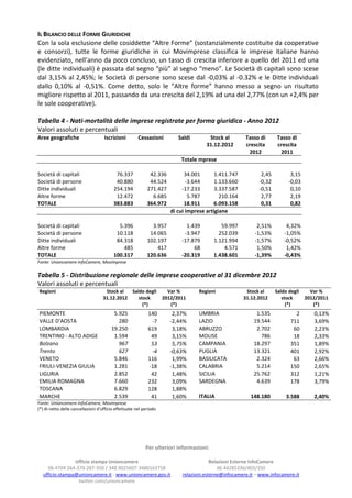 IL BILANCIO DELLE FORME GIURIDICHE
Con la sola esclusione delle cosiddette “Altre Forme” (sostanzialmente costituite da cooperative
e consorzi), tutte le forme giuridiche in cui Movimprese classifica le imprese italiane hanno
evidenziato, nell’anno da poco concluso, un tasso di crescita inferiore a quello del 2011 ed una
(le ditte individuali) è passata dal segno “più” al segno “meno”. Le Società di capitali sono scese
dal 3,15% al 2,45%; le Società di persone sono scese dal -0,03% al -0.32% e le Ditte individuali
dallo 0,10% al -0,51%. Come detto, solo le “Altre forme” hanno messo a segno un risultato
migliore rispetto al 2011, passando da una crescita del 2,19% ad una del 2,77% (con un +2,4% per
le sole cooperative).

Tabella 4 - Nati-mortalità delle imprese registrate per forma giuridica - Anno 2012
Valori assoluti e percentuali
Aree geografiche                    Iscrizioni         Cessazioni         Saldi        Stock al        Tasso di       Tasso di
                                                                                      31.12.2012       crescita       crescita
                                                                                                        2012           2011
                                                                           Totale mprese

Società di capitali                       76.337             42.336          34.001       1.411.747           2,45          3,15
Società di persone                        40.880             44.524           -3.644      1.133.660          -0,32         -0,03
Ditte individuali                        254.194            271.427         -17.233       3.337.587          -0,51          0,10
Altre forme                               12.472              6.685            5.787        210.164           2,77          2,19
TOTALE                                   383.883            364.972          18.911       6.093.158           0,31          0,82
                                                                       di cui imprese artigiane

Società di capitali                        5.396              3.957          1.439          59.997          2,51%         4,32%
Società di persone                        10.118             14.065         -3.947         252.039         -1,53%        -1,05%
Ditte individuali                         84.318            102.197        -17.879       1.121.994         -1,57%        -0,52%
Altre forme                                  485                417             68           4.571          1,50%         1,42%
TOTALE                                   100.317            120.636        -20.319       1.438.601         -1,39%        -0,43%
Fonte: Unioncamere-InfoCamere, Movimprese

Tabella 5 - Distribuzione regionale delle imprese cooperative al 31 dicembre 2012
Valori assoluti e percentuali
Regioni                             Stock al  Saldo degli             Var %        Regioni             Stock al      Saldo degli     Var %
                                   31.12.2012    stock              2012/2011                         31.12.2012        stock      2012/2011
                                                   (*)                 (*)                                                (*)         (*)
PIEMONTE                                 5.925              140         2,37%      UMBRIA                   1.535             2       0,13%
VALLE D'AOSTA                              280               -7        -2,44%      LAZIO                   19.544           711       3,69%
LOMBARDIA                               19.250              619         3,18%      ABRUZZO                  2.702            60       2,23%
TRENTINO - ALTO ADIGE                    1.594               49         3,15%      MOLISE                     786            18       2,33%
Bolzano                                    967               53         5,75%      CAMPANIA                18.297           351       1,89%
Trento                                     627               -4        -0,63%      PUGLIA                  13.321           401       2,92%
VENETO                                   5.846              116         1,99%      BASILICATA               2.324            63       2,66%
FRIULI-VENEZIA GIULIA                    1.281              -18        -1,38%      CALABRIA                 5.214           150       2,65%
LIGURIA                                  2.852               42         1,48%      SICILIA                 25.762           312       1,21%
EMILIA ROMAGNA                           7.660              232         3,09%      SARDEGNA                 4.639           178       3,79%
TOSCANA                                  6.829              128         1,88%
MARCHE                                   2.539               41         1,60%      ITALIA                148.180          3.588       2,40%
Fonte: Unioncamere-InfoCamere, Movimprese
(*) Al netto delle cancellazioni d’ufficio effettuate nel periodo




                                                           Per ulteriori informazioni:

                Ufficio stampa Unioncamere                                               Relazioni Esterne InfoCamere
    06.4704 264-370-287-350 / 348.9025607-3480163758                                        06.44285336/403/350
  ufficio.stampa@unioncamere.it - www.unioncamere.gov.it                    relazioni.esterne@infocamere.it – www.infocamere.it
                 twitter.com/unioncamere
 