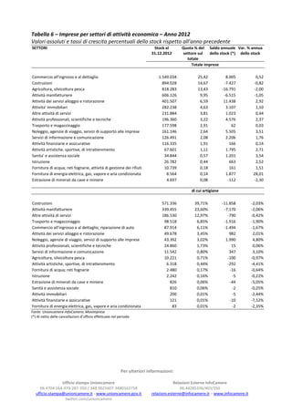 Tabella 6 – Imprese per settori di attività economica – Anno 2012
Valori assoluti e tassi di crescita percentuali dello stock rispetto all’anno precedente
SETTORI                                                                    Stock al       Quota % del Saldo annuale Var. % annua
                                                                          31.12.2012      settore sul  dello stock (*) dello stock
                                                                                            totale
                                                                                              Totale imprese

Commercio all'ingrosso e al dettaglio                                         1.549.034           25,42             8.005         0,52
Costruzioni                                                                     894.028           14,67            -7.427        -0,82
Agricoltura, silvicoltura pesca                                                 818.283           13,43           -16.791        -2,00
Attività manifatturiere                                                         606.126            9,95            -6.515        -1,05
Attività dei servizi alloggio e ristorazione                                    401.507            6,59            11.438         2,92
Attivita' immobiliari                                                           282.238            4,63             3.107         1,10
Altre attività di servizi                                                       231.884            3,81             1.023         0,44
Attività professionali, scientifiche e tecniche                                 196.360            3,22             4.576         2,37
Trasporto e magazzinaggio                                                       177.598            2,91                62         0,03
Noleggio, agenzie di viaggio, servizi di supporto alle imprese                  161.146            2,64             5.505         3,51
Servizi di informazione e comunicazione                                         126.491            2,08             2.206         1,76
Attività finanziarie e assicurative                                             116.335            1,91               166         0,14
Attività artistiche, sportive, di intrattenimento                                67.601            1,11             1.795         2,71
Sanita' e assistenza sociale                                                     34.844            0,57             1.201         3,54
Istruzione                                                                       26.782            0,44               663         2,52
Fornitura di acqua; reti fognarie, attività di gestione dei rifiuti              10.739            0,18               161         1,51
Fornitura di energia elettrica, gas, vapore e aria condizionata                   8.564            0,14             1.877        28,01
Estrazione di minerali da cave e miniere                                          4.697            0,08              -112        -2,30

                                                                                               di cui artigiane

Costruzioni                                                                     571.336         39,71%            -11.858       -2,03%
Attività manifatturiere                                                         339.455         23,60%             -7.170       -2,06%
Altre attività di servizi                                                       186.530         12,97%               -790       -0,42%
Trasporto e magazzinaggio                                                        98.518          6,85%             -1.916       -1,90%
Commercio all'ingrosso e al dettaglio; riparazione di auto                       87.914          6,11%             -1.494       -1,67%
Attività dei servizi alloggio e ristorazione                                     49.678          3,45%                982        2,01%
Noleggio, agenzie di viaggio, servizi di supporto alle imprese                   43.392          3,02%              1.990        4,80%
Attività professionali, scientifiche e tecniche                                  24.860          1,73%                 15        0,06%
Servizi di informazione e comunicazione                                          11.542          0,80%                347        3,10%
Agricoltura, silvicoltura pesca                                                  10.221          0,71%               -100       -0,97%
Attività artistiche, sportive, di intrattenimento                                 6.318          0,44%               -292       -4,41%
Fornitura di acqua; reti fognarie                                                 2.480          0,17%                -16       -0,64%
Istruzione                                                                        2.242          0,16%                 -5       -0,22%
Estrazione di minerali da cave e miniere                                            826          0,06%                -44       -5,05%
Sanità e assistenza sociale                                                         810          0,06%                 -2       -0,25%
Attività immobiliari                                                                200          0,01%                 -5       -2,44%
Attività finanziarie e assicurative                                                 121          0,01%                -10       -7,52%
Fornitura di energia elettrica, gas, vapore e aria condizionata                      83          0,01%                 -2       -2,35%
Fonte: Unioncamere-InfoCamere, Movimprese
(*) Al netto delle cancellazioni d’ufficio effettuate nel periodo




                                                           Per ulteriori informazioni:

                Ufficio stampa Unioncamere                                             Relazioni Esterne InfoCamere
    06.4704 264-370-287-350 / 348.9025607-3480163758                                      06.44285336/403/350
  ufficio.stampa@unioncamere.it - www.unioncamere.gov.it                  relazioni.esterne@infocamere.it – www.infocamere.it
                 twitter.com/unioncamere
 