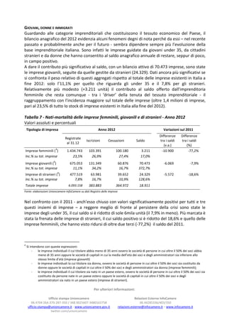 GIOVANI, DONNE E IMMIGRATI
Guardando alle categorie imprenditoriali che costituiscono il tessuto economico del Paese, il
bilancio anagrafico del 2012 evidenzia alcuni fenomeni degni di nota perché da essi – nel recente
passato e probabilmente anche per il futuro - sembra dipendere sempre più l’evoluzione della
base imprenditoriale italiana. Sono infatti le imprese guidate da giovani under 35, da cittadini
stranieri e da donne che hanno consentito al saldo anagrafico annuale di restare, seppur di poco,
in campo positivo.
A dare il contributo più significativo al saldo, con un bilancio attivo di 70.473 imprese, sono state
le imprese giovanili, seguite da quelle gestite da stranieri (24.329). Dati ancora più significativi se
si confronta il peso relativo di questi aggregati rispetto al totale delle imprese esistenti in Italia a
fine 2012: solo l’11,1% per quello che riguarda gli under 35 e il 7,8% per gli stranieri.
Relativamente più modesto (+3.211 unità) il contributo al saldo offerto dall’imprenditoria
femminile che resta comunque - tra i ‘driver’ della tenuta del tessuto imprenditoriale - il
raggruppamento con l’incidenza maggiore sul totale delle imprese (oltre 1,4 milioni di imprese,
pari al 23,5% di tutto lo stock di imprese esistenti in Italia alla fine del 2012).

Tabella 7 - Nati-mortalità delle imprese femminili, giovanili e di stranieri - Anno 2012
Valori assoluti e percentuali
    Tipologia di impresa                                   Anno 2012                                         Variazioni sul 2011
                                                                                                          Differenze       Differenze
                                     Registrate
                                                   Iscrizioni      Cessazioni           Saldo             tra i saldi      tra i saldi
                                      al 31.12
                                                                                                             (v.a.)            (%)
                             4
Imprese femminili ( )                 1.434.743     103.391              100.180            3.211          -10.900              -77,2%
Inc.% su tot. imprese                     23,5%       26,9%                27,4%            17,0%
                         4
Imprese giovanili ( )                   675.053     131.349                 60.876        70.473              -6.069              -7,9%
Inc.% su tot. imprese                     11,1%       34,2%                  16,7%        372,7%
                                 4
Imprese di stranieri ( )                477.519       63.981                39.652        24.329              -5.572            -18,6%
Inc.% su tot. imprese                      7,8%        16,7%                 10,9%        128,6%
Totale imprese                         6.093.158    383.883              364.972           18.911
Fonte: elaborazioni Unioncamere-InfoCamere su dati Registro delle imprese


Nel confronto con il 2011 - anch’esso chiuso con valori significativamente positivi per tutti e tre
questi insiemi di imprese – a reggere meglio di fronte al persistere della crisi sono state le
imprese degli under 35, il cui saldo si è ridotto di sole 6mila unità (il 7,9% in meno). Più marcata è
stata la frenata delle imprese di stranieri, il cui saldo positivo si è ridotto del 18,6% e quello delle
imprese femminili, che hanno visto ridursi di oltre due terzi (-77,2%) il saldo del 2011.



4
    Si intendono con queste espressioni:
        -    le imprese individuali il cui titolare abbia meno di 35 anni ovvero le società di persone in cui oltre il 50% dei soci abbia
             meno di 35 anni oppure le società di capitali in cui la media dell’età dei soci e degli amministratori sia inferiore allo
             stesso limite d’età (imprese giovanili)
        -    le imprese individuali la cui titolare sia donna, ovvero le società di persone in cui oltre il 50% dei soci sia costituito da
             donne oppure le società di capitali in cui oltre il 50% dei soci e degli amministratori sia donna (imprese femminili);
        -    le imprese individuali il cui titolare sia nato in un paese estero, ovvero le società di persone in cui oltre il 50% dei soci sia
             costituito da persone nate in un paese estero oppure le società di capitali in cui oltre il 50% dei soci e degli
             amministratori sia nato in un paese estero (imprese di stranieri).

                                                        Per ulteriori informazioni:

                  Ufficio stampa Unioncamere                                             Relazioni Esterne InfoCamere
      06.4704 264-370-287-350 / 348.9025607-3480163758                                      06.44285336/403/350
    ufficio.stampa@unioncamere.it - www.unioncamere.gov.it                  relazioni.esterne@infocamere.it – www.infocamere.it
                   twitter.com/unioncamere
 