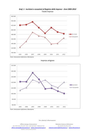 Graf. 1 - Iscrizioni e cessazioni al Registro delle imprese – Anni 2005-2012
                                               Totale imprese




Fonte: Unioncamere-InfoCamere, Movimprese

                                                Imprese artigiane




Fonte: Unioncamere-InfoCamere, Movimprese




                                             Per ulteriori informazioni:

                Ufficio stampa Unioncamere                               Relazioni Esterne InfoCamere
    06.4704 264-370-287-350 / 348.9025607-3480163758                        06.44285336/403/350
  ufficio.stampa@unioncamere.it - www.unioncamere.gov.it    relazioni.esterne@infocamere.it – www.infocamere.it
                 twitter.com/unioncamere
 