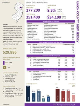 UNION COUNTY, NEW JERSEY
OVERVIEW                                   LABOR FORCE & EMPLOYMENT

                                           CURRENT CIVILIAN                                     UNEMPLOYMENT
                                           LABOR FORCE                                          RATE


                                           277,200                                             9.3%                   9.8% NJ
                                                                                                                      8.3% US

                                           TOTAL EMPLOYED                                        PER CAPITA PERSONAL INCOME


                                           251,400                                             $34,100                         $35K NJ
                                                                                                                               $27K US

                                                                                      MAJOR PRIVATE SECTOR EMPLOYERS
                                             Company                                     Industry                                        2011 Employment
HISTORY                                      Overlook Hosp. Assoc                        Gen Med/Surgical Hospital                                  3,198
1857: Formed from portions of Essex          Merck                                       Pharmaceuticals                                            1,600
County; named after the Union of the         Alcatel-Lucent USA                          Communication Equipment                                    1,300
State when civil war was imminent;           L’Oreal USA                                 Cosmetics                                                  1,300
                                             Hewlett-Packard                             Data Processing Services                                     800
most recently formed counties in NJ
                                             Shop Rite/Wakefern                          Grocery /Supermarkets                                        670
1664: Historic Elizabeth Purchase led to     Hayward Industrial                          Plastics/hardware                                            600
1st permanent English settlement in NJ       Infineum USA                                Natural Resource Research                                    350
1895: Singer sewing machine factory          Accenture                                   Business Management Consultant                               300
opened in Elizabeth                          Baxter Pharmaceuticals                      Pharmaceutical Prep                                          288
1921: Port Newark- Elizabeth opened
                                                                                FASTEST GROWING EMPLOYERS (FROM 2008-2010)
Today: One of the most densely
populated counties in the US                  Rank      Industry                                                                % Employment change
                                                 1      Administrative and Support Services                                                   >20%
                                                 2      Professional, Scientific, & Technical Services                                         13%
CURRENT POPULATION:                              3      Ambulatory Health Care Services                                                        10%
                                                 4      Support Activities for Transportation                                                   6%

529,886                                          5      Food Manufacturing                                                                      5%

                                                                                     LARGEST EMPLOYMENT SECTORS (TOP 5)
PROJECTED EMPLOYMENT GROWTH                    Rank     Sector                                                       Union                NJ            U.S.
(2008-2018)                                       1     Trade, Transportation & Utilities                             23%                21%            19%
                                                  2     Education & Healthcare Services                               13%                23%            14%
     Union 0.8 %                                  3     Professional & Business Services                              16%                15%            13%
                                                  4     Manufacturing                                                 12%                7%             10%
                                                  5     Leisure & Hospitality                                          6%                9%             10%
    NJ   2.8%
                                                                                         LARGEST OCCUPATIONS (TOP 5)
                                                 Rank     Occupation                                                  Union               NJ            U.S.
LARGEST MUNICIPALITIES 2011                         1     Office & Admin Support                                       17%               17%            16%
    Elizabeth* (124,969)                           2     Sales & Related                                              11%               11%            11%
    Union (56,642)                                 3     Transportation & Material Moving                             8%                 7%             7%
                                                    4     Management                                                   8%                 6%             6%
    Plainfield (49,808)
                                                    5     Production                                                   7%                 5%             7%
    Linden (40,499)
    Westfield (30,316)
                                           ETHNICITY/DIVERSITY                                                AGE                                 MEDIAN AGE

 TAX INFORMATION 2011
                                            61%                                                                                                         39
    Corporate Income Tax = 9%                                                                                  34%
    Personal Income = 8.97% (max)                               27%                                                           27%             27%
    Sales Tax = 7%                                     22%

                                                                   Hispanic/Latino




     Property Tax = $2,372 per capita                                                                                                                   13%
    Median Property Taxes Paid in                                                             9%
                                                                                                                    Under 25




     county = $7,075                                                                 5%
                                             White



                                                         Black




                                                                                                Other




                                                                                                                                                45-64
                                                                                                                                 25-44
                                                                                      Asian




                                                                                                                                                         65+




*county seat                                                                                              www.choosenj.com/unioncounty.pdf
 