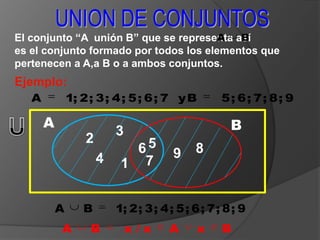 UNION DE CONJUNTOS<br />El conjunto “A  unión B” que se representa así               es el conjunto formado por todos los ...