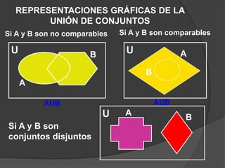 REPRESENTACIONES GRÁFICAS DE LA UNIÓN DE CONJUNTOS<br />Si A y B son comparables<br />Si A y B son no comparables<br />U<b...