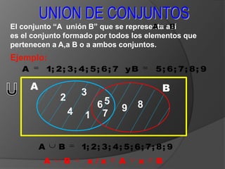 UNION DE CONJUNTOS El conjunto “A  unión B” que se representa así               es el conjunto formado por todos los elementos que pertenecen a A,a B o a ambos conjuntos. Ejemplo: U A B 3 2 5 6 8 9 4 7 1 