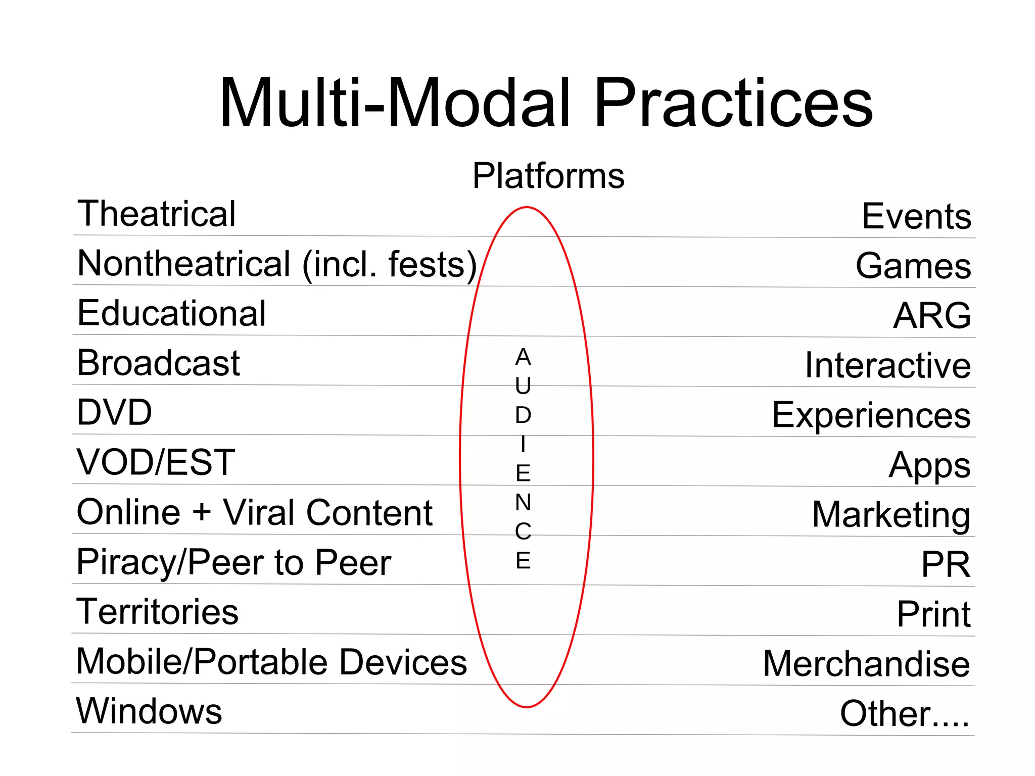 A U D I E N C E Multi-Modal Practices Platforms Theatrical Events Nontheatrical (incl. fests) Games Educational ARG Broadcast Interactive DVD Experiences VOD/EST Apps Online + Viral Content Marketing Piracy/Peer to Peer PR Territories Print Mobile/Portable Devices Merchandise Windows Other.... 