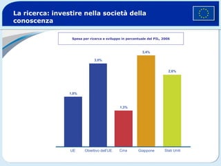 La ricerca: investire nella società della conoscenza Spesa per ricerca e sviluppo in percentuale del PIL, 2006 1,8% 3,0% 1,3% 2,6% 3,4% UE Obiettivo dell’UE Cina Giappone Stati Uniti 