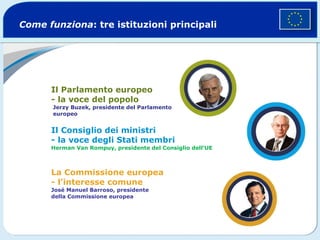 Come funziona : tre istituzioni principali Il Parlamento europeo - la voce del popolo   Jerzy Buzek, presidente del Parlamento europeo  Il Consiglio dei ministri - la voce degli Stati membri Herman Van Rompuy, presidente del Consiglio dell’UE La Commissione europea - l’interesse comune  José Manuel Barroso, presidente della Commissione europea 