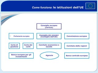 Parlamento europeo Come funziona :  le istituzioni dell’UE Corte di giustizia Corte dei conti Comitato economico e sociale Comitato delle regioni Consiglio dei ministri (Consiglio dell’UE) Commissione europea Banca europea per gli investimenti Banca centrale europea Agenzie Consiglio europeo (vertice) 