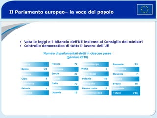 Il Parlamento europeo– la voce del popolo Ungheria 8 12 99 12 72 Lituania Lettonia 72 Italia Irlanda 22 Grecia Germania Francia 13 Finlandia 6 Estonia 13 Danimarca 6 Cipro 17 Bulgaria 22 Belgio 17 Austria  Vota le leggi e il bilancio dell’UE insieme al Consiglio dei ministri  Controllo democratico di tutto il lavoro dell’UE Totale 736 22 18 Svezia 50 Spagna 7 Slovenia 13 Slovacchia 33 Romania 22 Repubblica ceca 72 Regno Unito 22 Portogallo 50 Polonia 25 Paesi Bassi 5 Malta 6 Lussemburgo Numero di parlamentari eletti in ciascun paese (gennaio 2010) 
