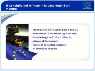 Il Consiglio dei ministri – la voce degli Stati membri  Un ministro per ciascun paese dell’UE  Presidenza: a rotazione ogni sei mesi  Vota le leggi dell’UE e il bilancio,   insieme al Parlamento    Gestisce la Politica estera e    di sicurezza comune 