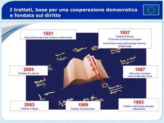 I trattati, base per una cooperazione democratica e fondata sul diritto 1951 Comunità europea del carbone e dell’acciaio 1957 Trattati di Roma: Comunità economica europea Comunità europea dell’energia atomica   (EURATOM) 1987 Atto unico europeo: nasce il Mercato unico 1993 Trattato sull’Unione europea  – Maastricht 1999 Trattato di Amsterdam   2003 Trattato di Nizza 2009 T rattato di Lisbona 
