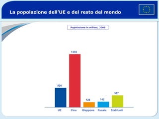 La popolazione dell’UE e del resto del mondo Popolazione in milioni, 2009 500 1339 128 142 307 UE Cina Giappone Russia Stati Uniti 