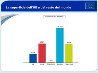 La superficie dell’UE e del resto del mondo Superficie in 1 000 km² UE Cina Giappone Russia Stati Uniti 16 889 9327 9159 4234 365 
